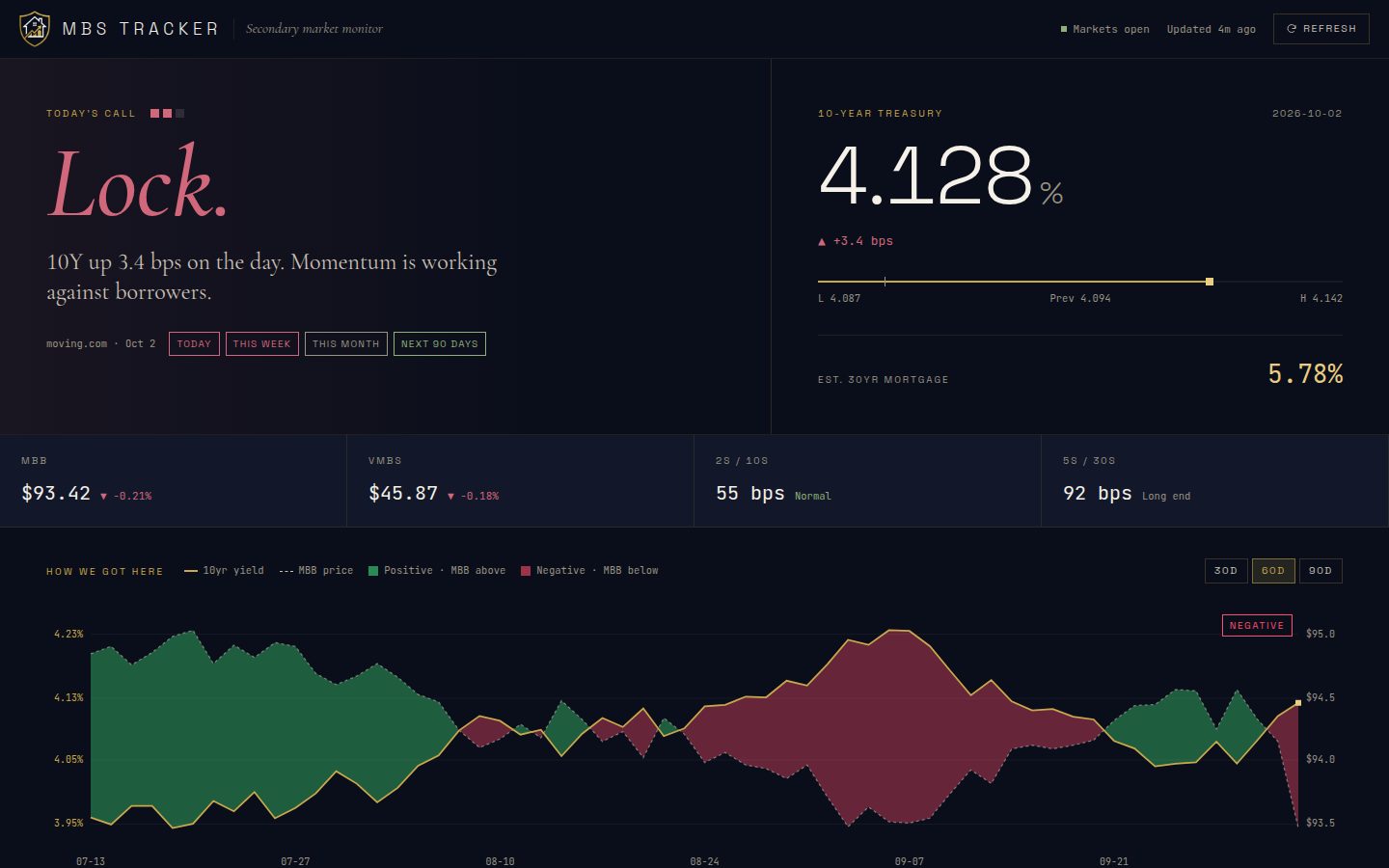 MBS Tracker's daily verdict, with the Treasury and MBS chart